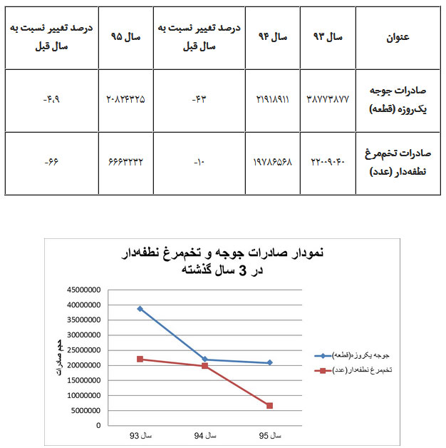 نمودار صادرات تخم مرغ نطفه دار