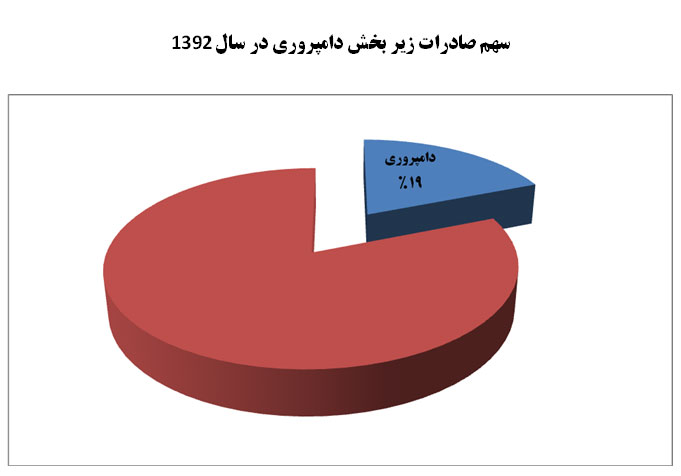 سهم صادرات زیر بخش دامپروری در سال 92