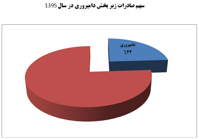 سهم صادرات زیر بخش دامپروری در سال 95