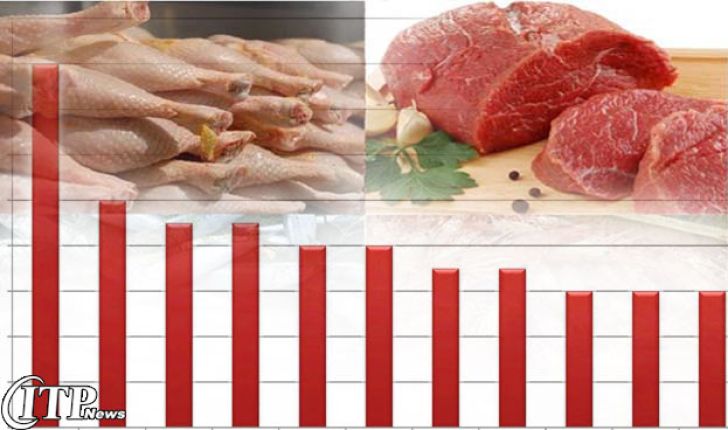 ادامه روند کاهشی در قیمت گوشت و مرغ